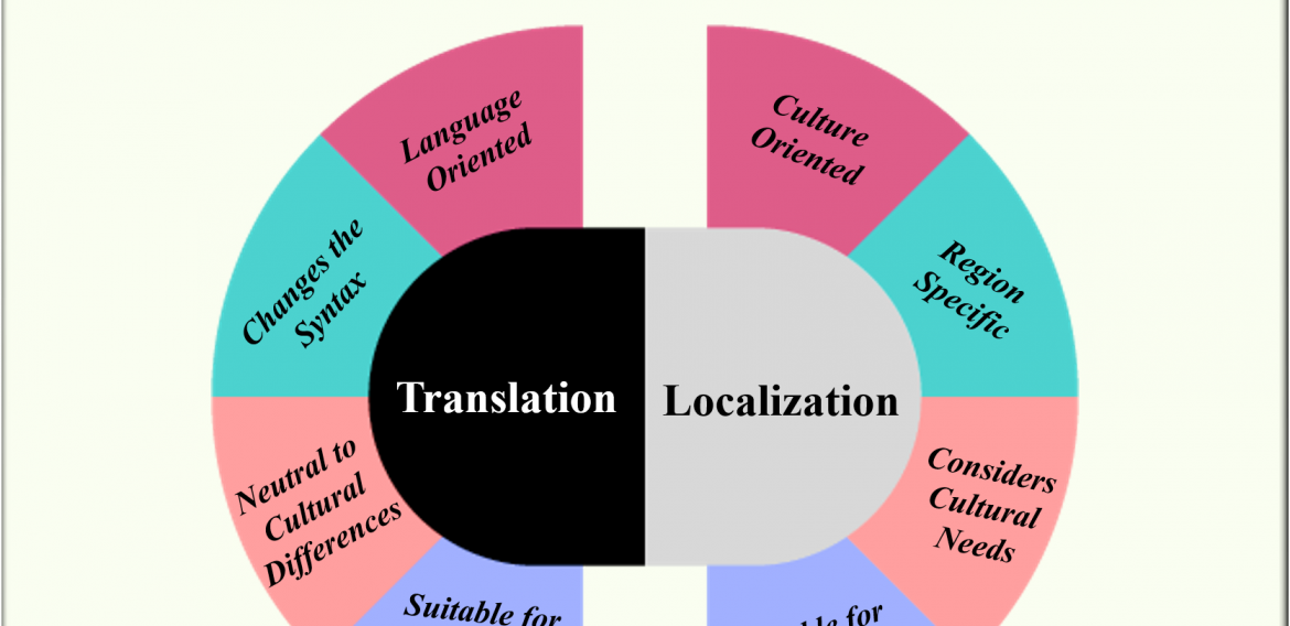 Sự khác biệt giữa quy trình dịch thuật và bản địa hoá