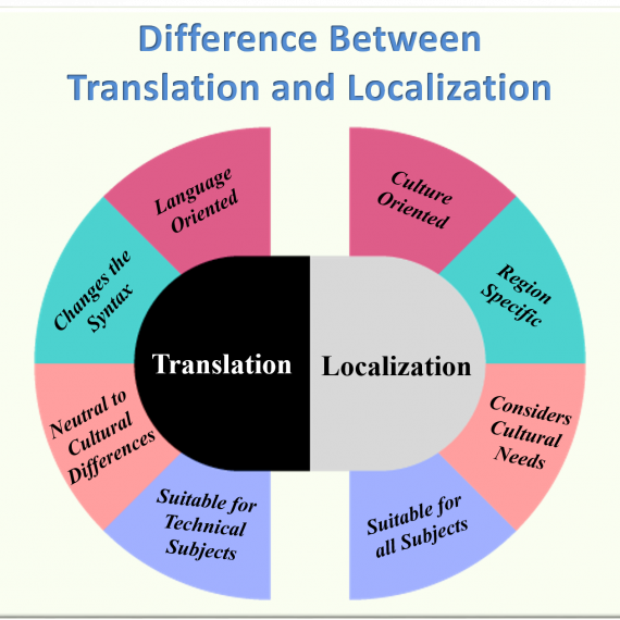Sự khác biệt giữa quy trình dịch thuật và bản địa hoá