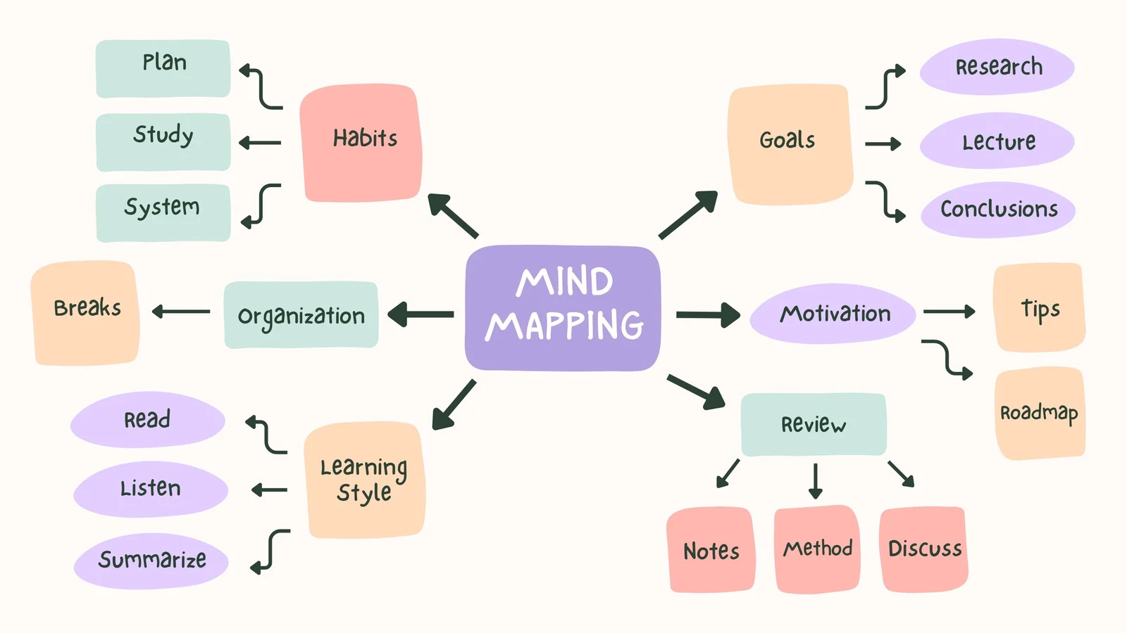 Cách ghi chú hiệu quả bằng Mindmap Cách ghi chú hiệu quả bằng Mindmap